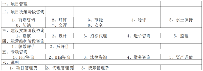 2022收藏版 全過程工程咨詢服務費取費標準全解析——投資運營咨詢為核心驅動